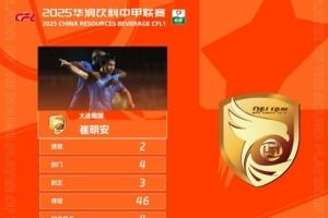 两分钟两球助大连鲲城完成逆转,崔明安当选中甲第18轮最佳球员