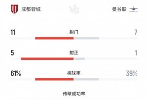 蓉城3-0曼谷联全场数据:射门数11-7,射正数5-1,控球率61%-39%