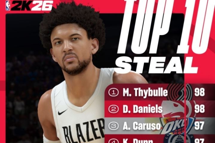 2K26抢断能力值Top10公布!美网友:阿门呢??丹尼尔斯不是第1?