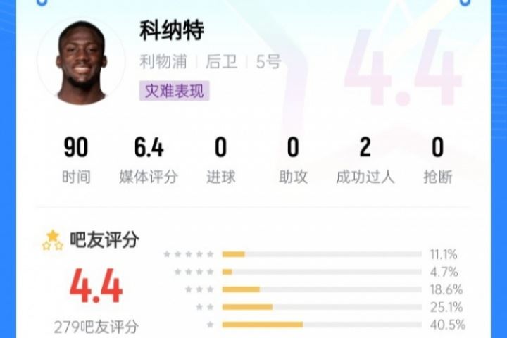 进入合同年!科纳特首轮“灾难表现”,吧友评分4.4分全队最低
