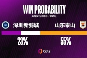 深圳新鹏城遭遇中超3连败,他们上一次连输4场是在3月-4月