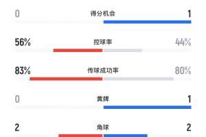 曼联vs阿森纳半场数据:曼联11射5正0得分机会,阿森纳5射3正