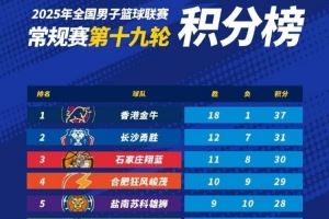 NBL常规赛积分榜:中国香港金牛第1 长沙勇胜第2 石家庄翔蓝第3