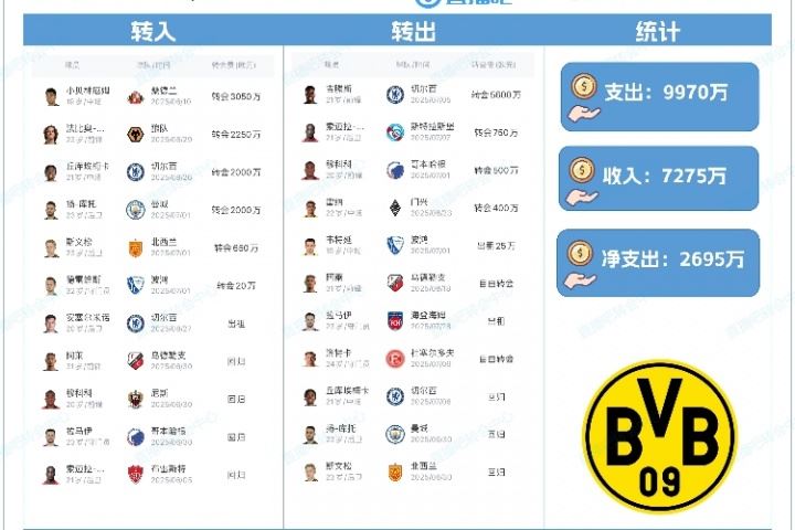 支出近1亿!多特夏窗:签小贝林、F-席尔瓦,卖吉滕斯赚5600万欧