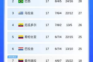 大局已定!南美世预赛积分榜:委内瑞拉、玻利维亚争一附加赛名额