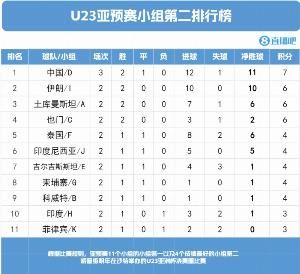 出线!U22国足7分11净胜球锁定成绩最好小组第二,晋级U23亚洲杯