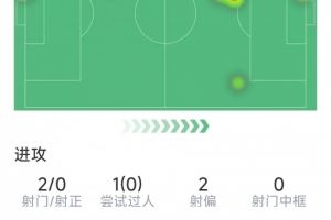 加纳乔本场数据:制造乌龙,2射0正,1次抢断,5对抗3成功