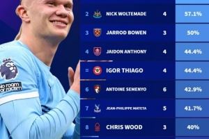 哈兰德本赛季英超11球占曼城全队64.7%,单人进球占比领跑英超