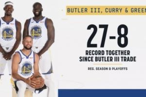  胜率77.1%！库里/巴特勒/追梦同时出战时 勇士27胜8负