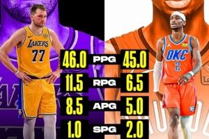  MVP竞争开始了？美媒晒图对比东契奇和SGA数据：46+11+8VS45+6+5