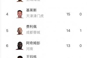 中超射手榜:卡扎伊什维利24球继续领跑,法比奥升至次席