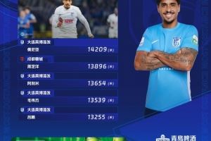  中超第28轮跑动榜：英博4人进前五，佩尼亚突破14000米创赛季纪录