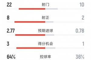 国米3-0佛罗伦萨全场数据:射门22-10,射正8-2,得分机会3-1