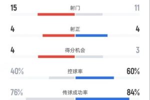 狼队3-4切尔西全场数据:射门15-11,射正4-4,控球率40%-60%