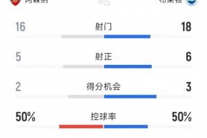 阿森纳2-0布莱顿全场数据:射门16-18,射正5-6,得分机会2-3