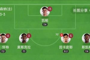 太离谱!阿森纳后防5人全换身价也有1.76亿,再献零封全员评分7+