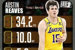 34.2+10+5.6!贝弗利转发前队友里夫斯场均数据图:🔥🔥🔥