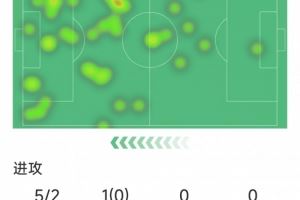  还需调整，劳塔罗本场数据：5射2正，1次错失良机，评分全队最低