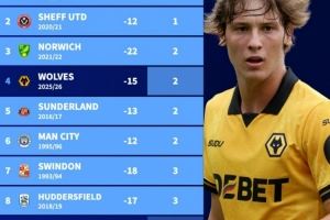  能否保级？德转列英超历史前10轮最差开局，本赛季狼队积2分第四