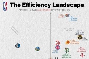  近10战火箭进攻效率第1/雷霆防守效率第1/掘金均第2 湖勇船皆攻弱