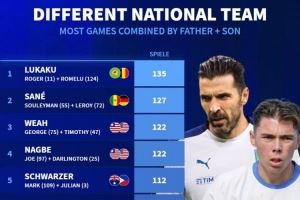  德转盘点不同国家队父子：卢卡库父子、齐达内父子、维阿父子在列